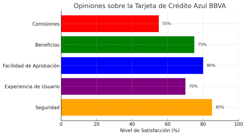 image-1-1024x566 Es buena la tarjeta de crédito azul BBVA México en 2025?